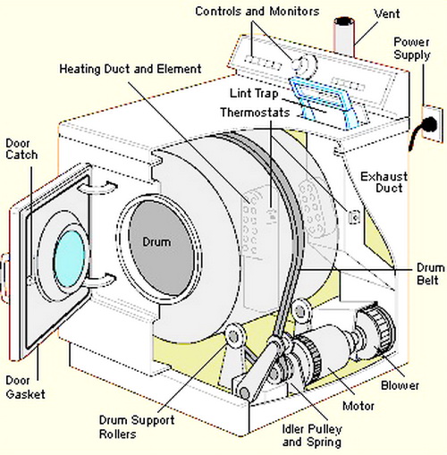 Clothes Dryer Repair Guide