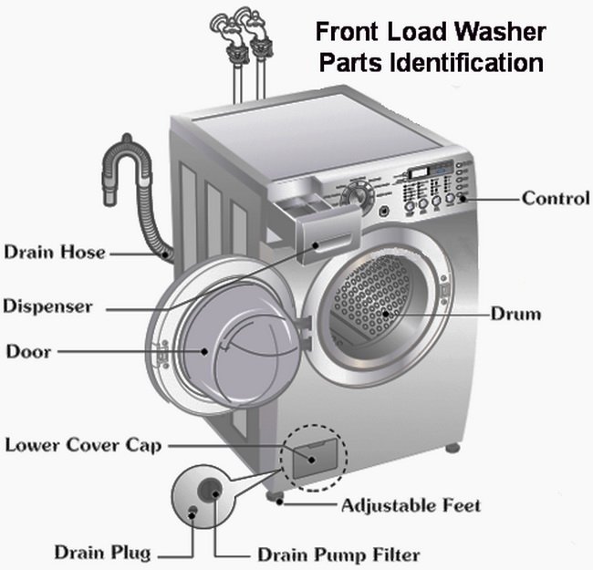 Washer Repair Lg Washer Repair Parts Washer Repair Lg Washer Repair Parts