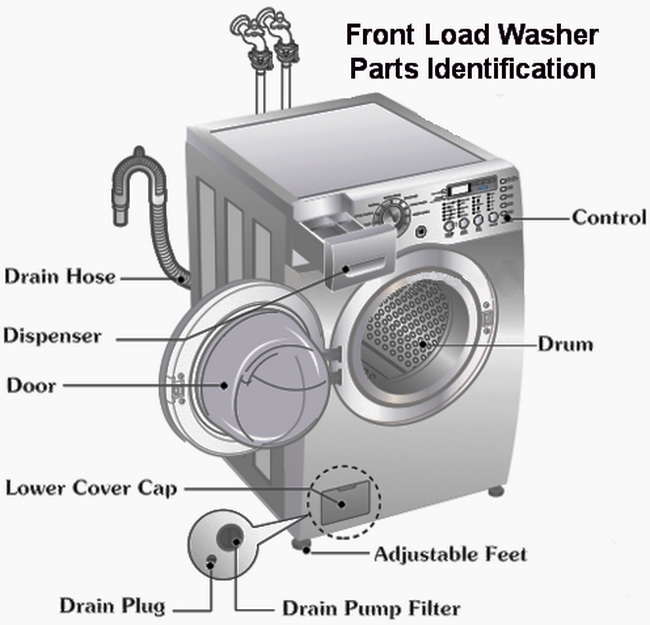 front load washer parts identification